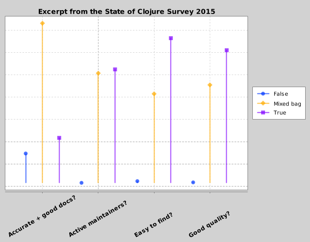 Excerpt from the State of Clojure Survey 2015