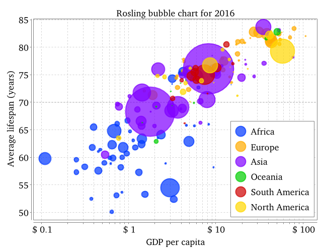 Hans Rosling Bubble Charts