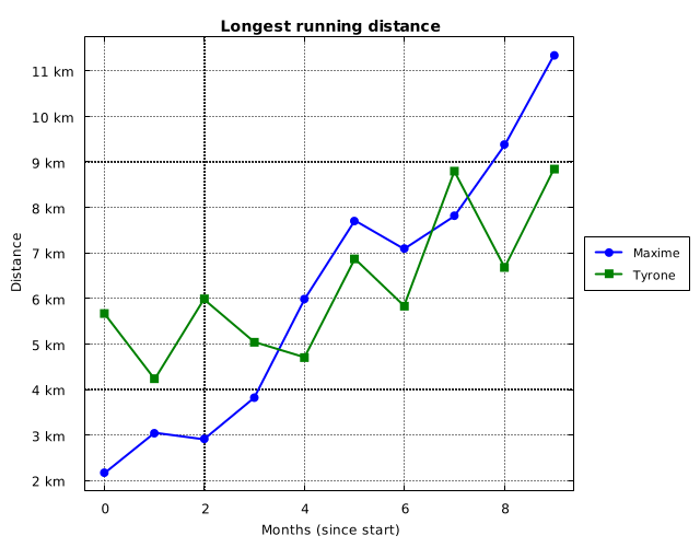 Running distance